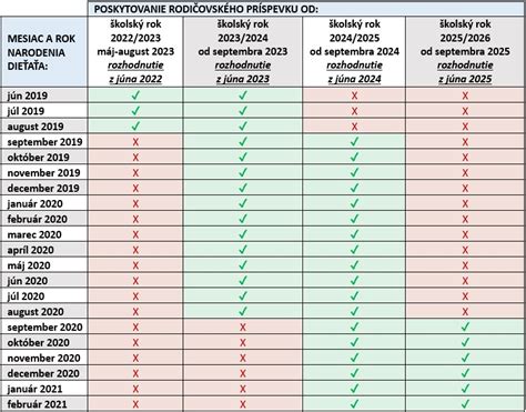 Schéma: Nový postup pre získanie predĺženého RP pri neprijatí do škôlky od 2025