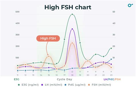 Graf znázorňujúci kolísanie hormónov (estrogén, progesterón, FSH) počas perimenopauzy