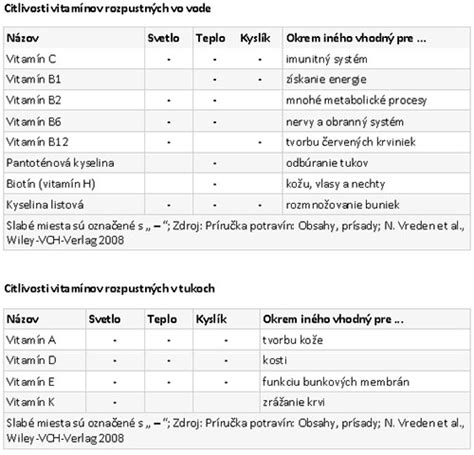 Diagram znázorňujúci, ako konkrétne vitamíny ovplyvňujú štruktúru a funkciu spermií