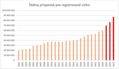 Porovnanie štátneho a mestského príspevku