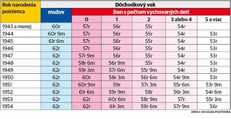 Diagram faktorov ovplyvňujúcich dôchodkový vek