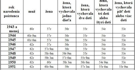 Porovnanie dôchodkového veku pred a po novele pre ročník 1958