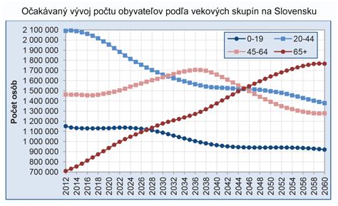 Projekcia demografického vývoja a dôchodkov