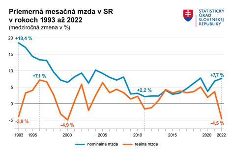 graf vývoja priemernej dennej dávky otcovského