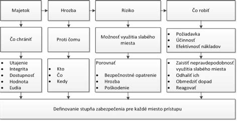 Schéma posudzovania schopnosti živiť sa
