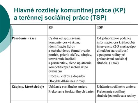 Infografika zobrazujúca tri piliere sociálnej práce: individuálna, skupinová, komunitná