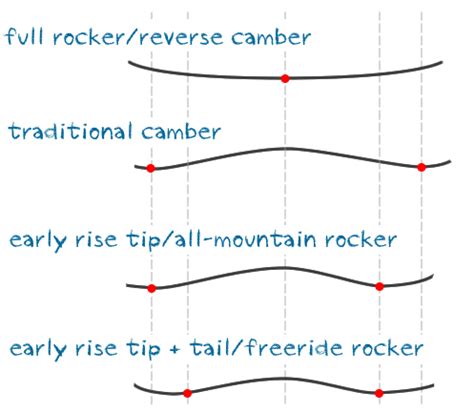Diagram znázorňujúci rôzne typy prehybu snowboardu (Camber, Rocker, Reverse Camber)