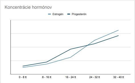 Graf premenlivosti hormónov v tehotenstve