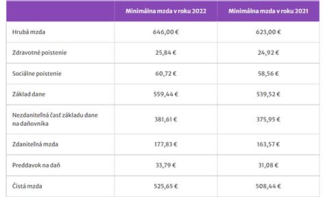 Zdroje vlastného príjmu manželky/manžela