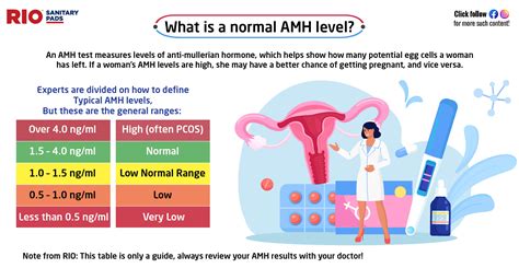 Vzťah medzi PCOS a hladinami AMH
