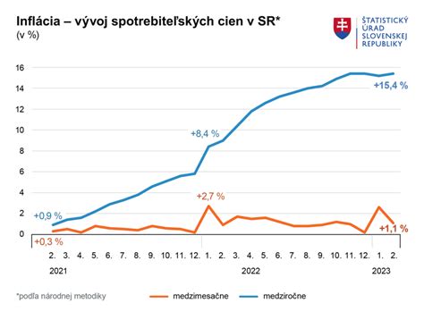 Graf výšky štátneho príspevku