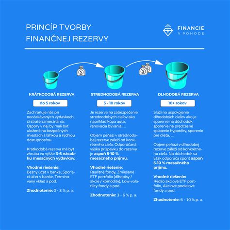 Dôležitosť finančnej rezervy