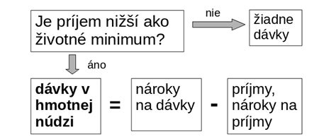 Schéma súbehu dávok a služieb