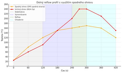 Graf znázorňujúci Braxton-Hicksove kontrakcie