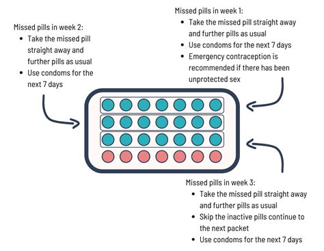 Graphic: What to do if you miss a pill (based on week)