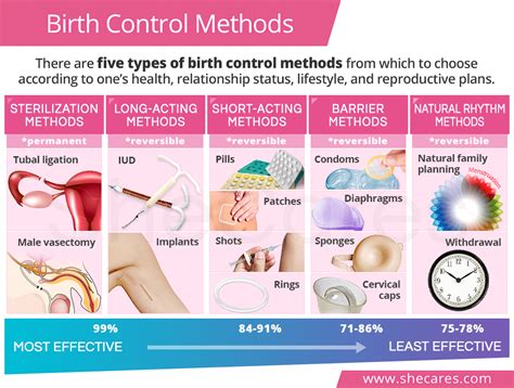 Chart showing return of fertility after different contraception methods