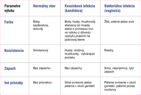 Prejavy kvasinkovej infekcie