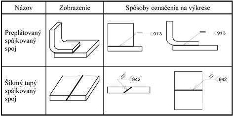Graf šmykovej pevnosti spájkovaných spojov s rôznymi aktívnymi spájkami