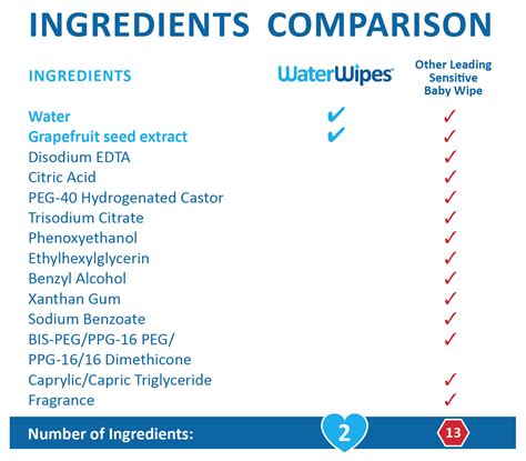 Comparison of Pampers wet wipes ingredients