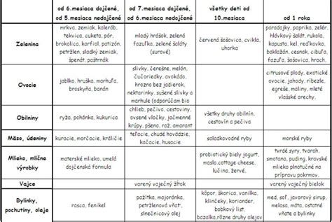 Tabuľka odporúčaných potravín pre školákov