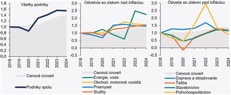 Graf znázorňujúci vývoj cien plienok a úspory pri akciách