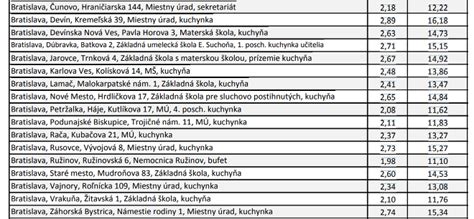 Tabuľka porovnávajúca príspevky v bratislavských mestských častiach