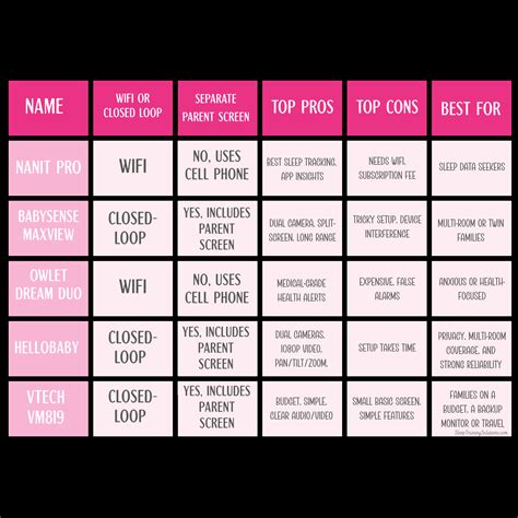 Comparison chart of popular baby monitors