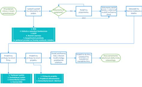 Procesný diagram podávania návrhu na súd