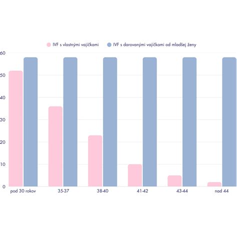 Infografika - faktory ovplyvňujúce úspešnosť IVF podľa veku ženy