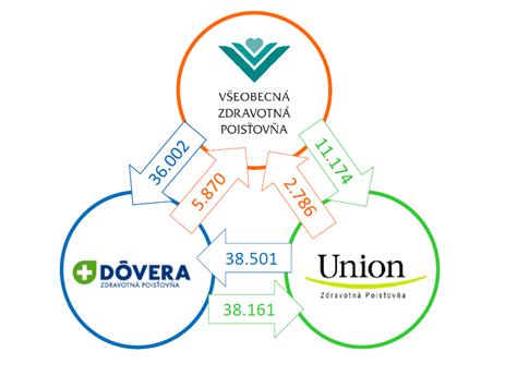Logo VšZP, Dôvera, Union