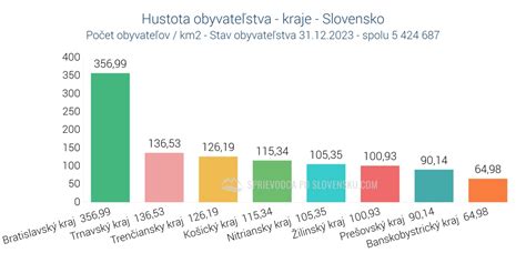 Graf percenta žien s PCOS a neplodnosťou