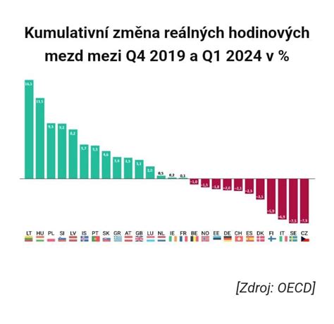 Porovnávací graf: Dĺžka materskej dovolenky a výška dávok v % mzdy v OECD