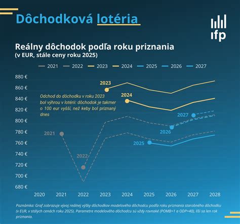 Diagram - Proces výpočtu dôchodku