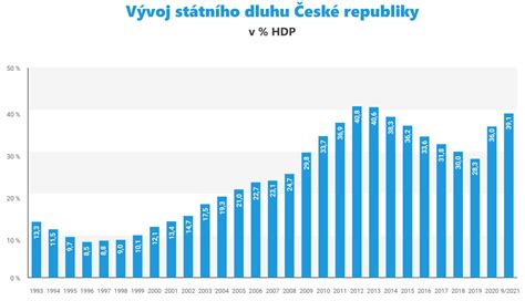 Graf: Vývoj výšky prídavku na dieťa a súvisiacich príspevkov v čase