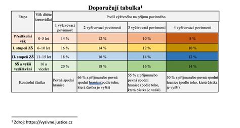 Vzorová tabuľka na výpočet výživného