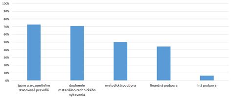 Graf kapacity tried v materských školách