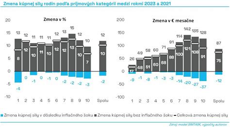 Graf nárastu profesionálnych rodín