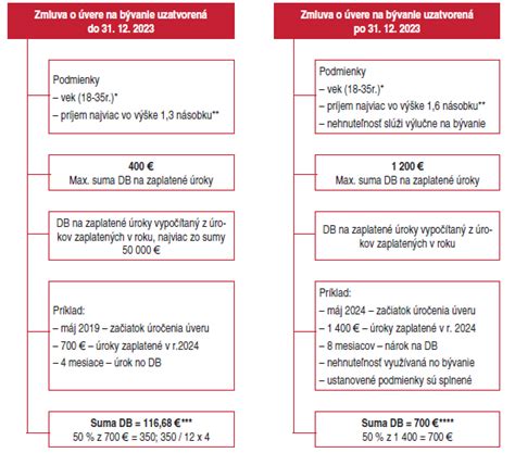 Diagram podmienok nároku na príspevky