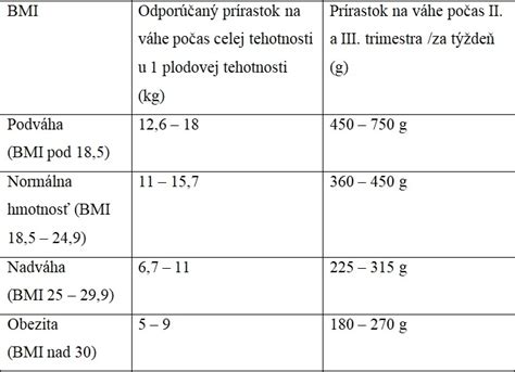 Schéma tehotenskej kalkulačky pre prírastok hmotnosti