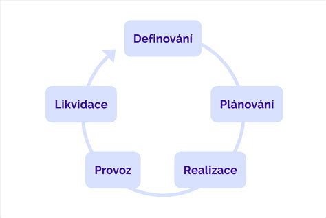 Cyklus tvorivého žurnalistického procesu