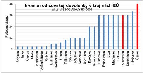 Mapa dĺžky rodičovskej dovolenky v EÚ