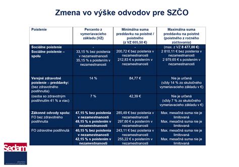 Diagram: Podmienky nároku na materské pre SZČO