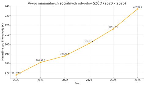 Graf: Vývoj minimálnych odvodov SZČO