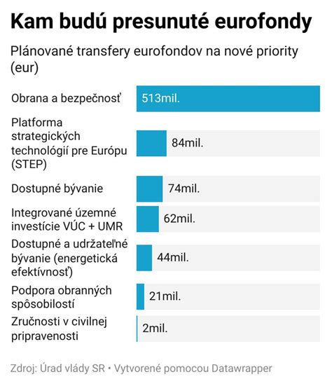 Investície do vzdelávania z eurofondov