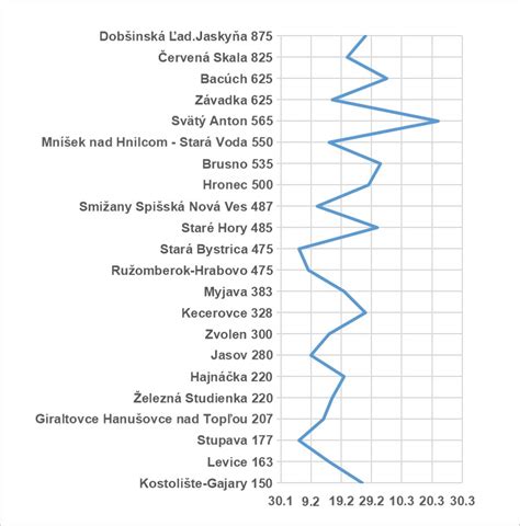 Diagram vývojových fáz mláďat škrečka od narodenia po odstavenie