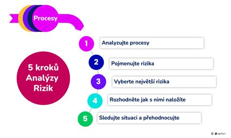 schéma techniky analýzy snov