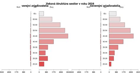 Veková štruktúra žien v Slovenskej republike podľa piatichročných vekových skupín