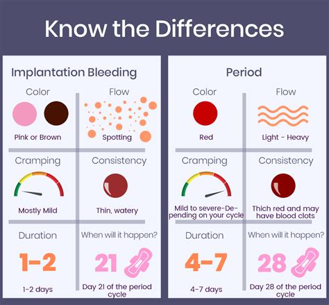 Comparison of Implantation Bleeding vs. Menstruation