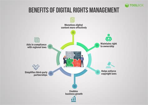 Digital Rights Management infographic