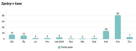 Graf porovnávajúci poplatky a časy vybavenia pasu